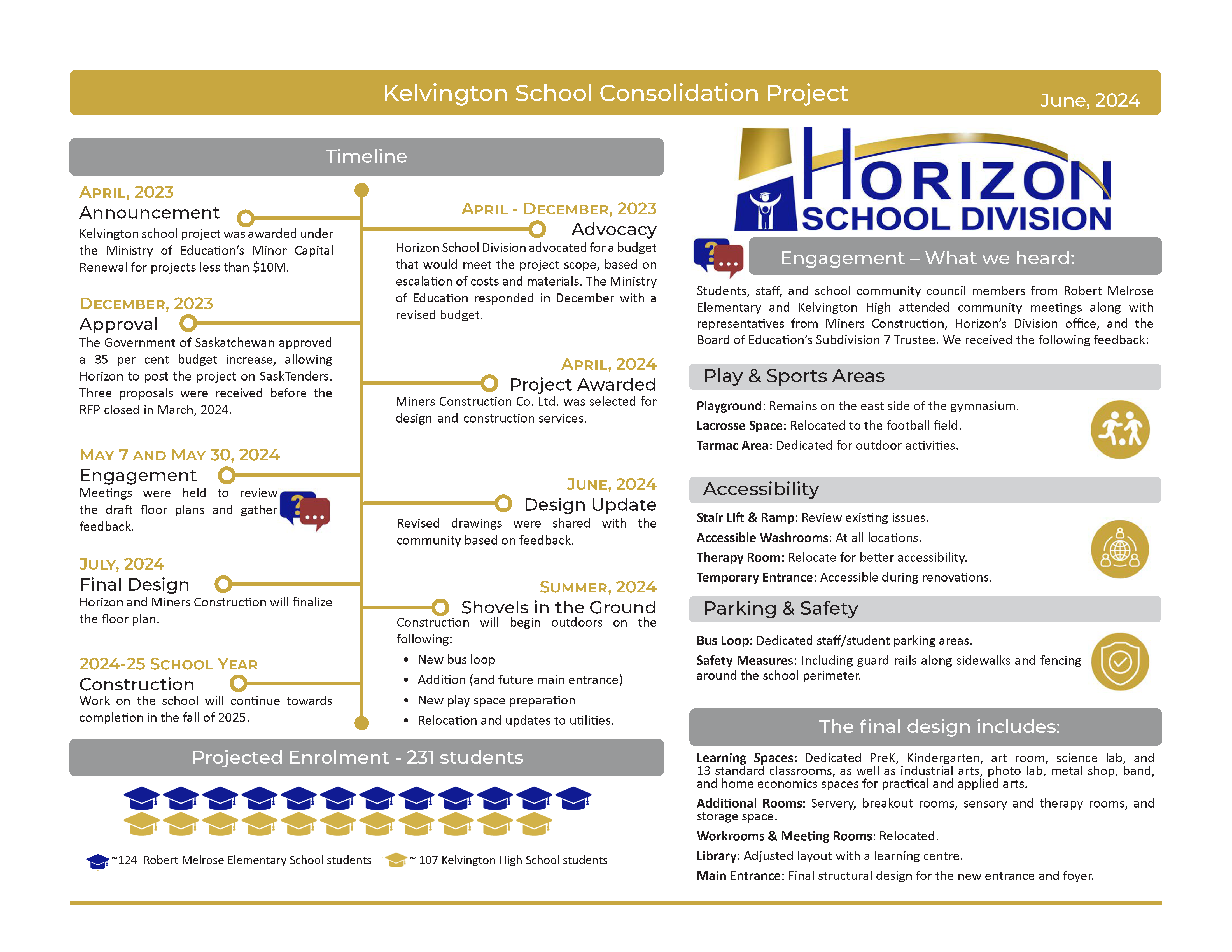 Infographic summarizing key milestones and community feedback for the Kelvington School Consolidation Project. Includes a timeline from April 2023 to the 2024–25 school year, noting project announcement, government approval, engagement sessions, design updates, and construction phases. Features community input on sports areas, accessibility, and safety. Lists design highlights like dedicated classrooms, therapy rooms, and adjusted library layout.