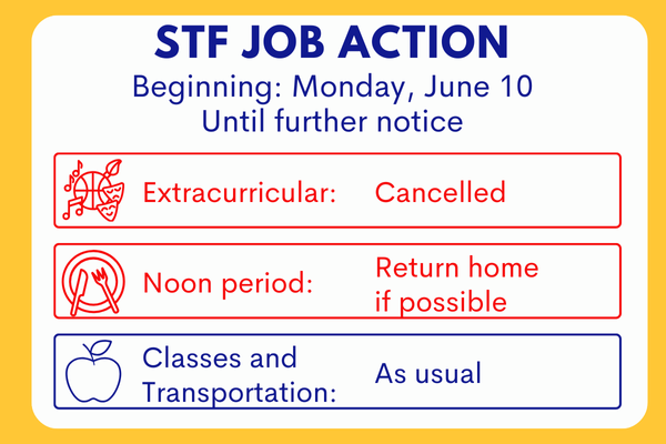 Visual notice titled 'STF Job Action' indicating that extracurricular activities are cancelled, students should return home at noon if possible, and that classes and transportation will continue as usual. Uses red and blue icons and text to highlight changes.